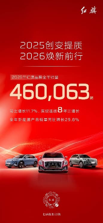 一汽红旗2025销量突破46万辆 品牌全面焕新升级