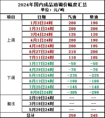 油价要降了 加满一箱油少花12元 年内最大降幅来临