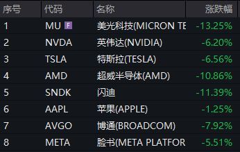 美股科技股大牛市是否终结 AI行情未完待续