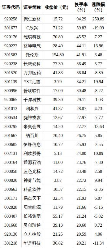 26只A股筹码大换手