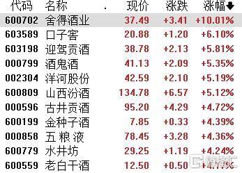 A股科技退潮 白酒股集体大涨