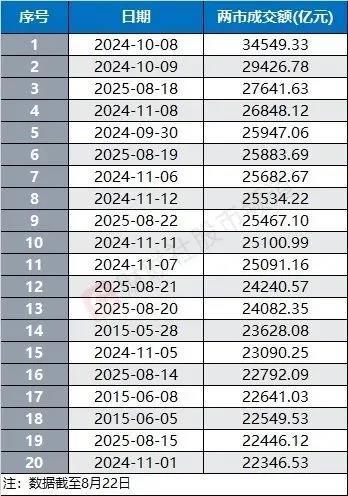 A股成交额破3万亿创年内新高，券商称本轮行情并非散户市