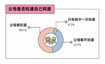 七夕婚恋观报告：27%的年轻人同居是为了省房租，同居时男生承担更多家务