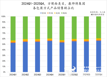 康师傅双增领跑 坐稳泡面一哥 外卖竞争下的逆袭之路