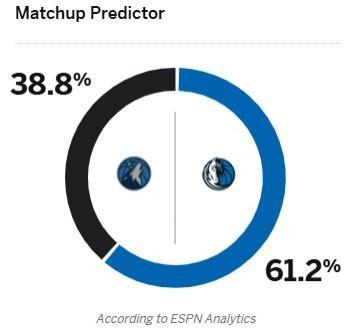 ESPN预测西决G3胜率：独行侠61.2% - 独行侠领先优势明显