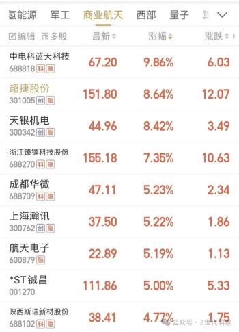 朱雀二号火箭即将发射引发商业航天板块大涨