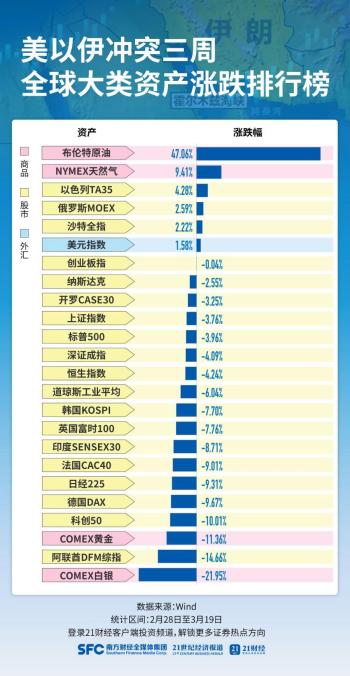 全球资产排名出炉 美伊冲突引发市场动荡