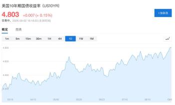 持续半年的伊朗战争，打乱美联储9月利率决策 政策分歧加剧