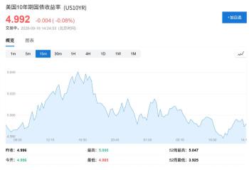 全球市场等待美联储利率决议 加息预期主导市场定价