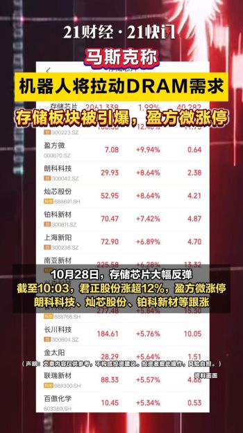 马斯克言论引爆存储板块 机器人内存需求激增