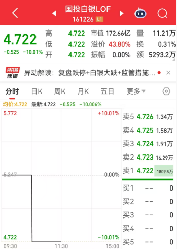 黄金白银基金从赶套利到忙出逃 超80亿资金被困跌停