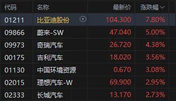 港股强势走高，科网股普涨，小米涨超5%，哔哩哔哩、网易、腾讯涨超2%；黄金股下跌，赤峰黄金跌6.5%