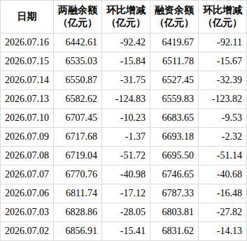 本周杠杆资金大幅减仓
