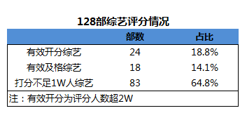 为什么没人给综艺打分了？