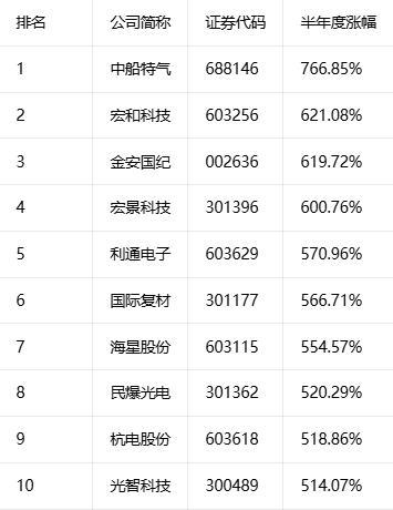 A股上半年十大牛股出炉
