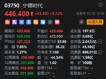 宁德时代大涨6% 股价创新高