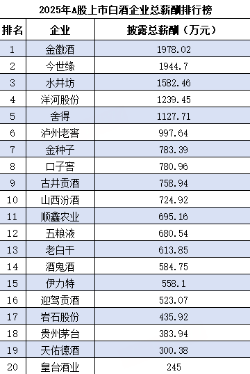 白酒榜|汾酒营收净利双增 口子窖高管批量造富