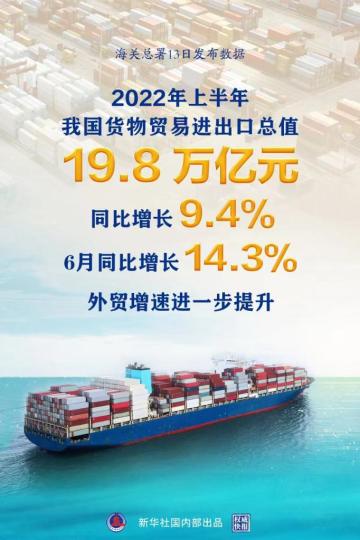 权威快报丨6月我国外贸增速进一步提升