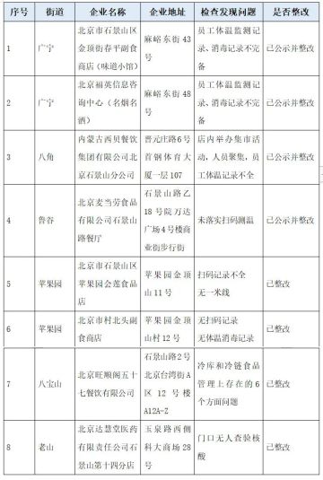 北京石景山通报8家防疫不力企业