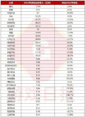 34家公司游戏收入超3000亿元，其中16家公司游戏业务收入超过10亿元