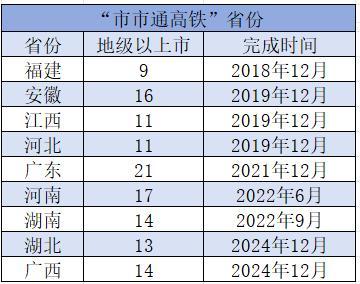 “市市通高铁”增至9省 高铁建设迎来新热潮