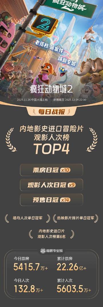 电影《疯狂动物城2》连续10天获票房日冠