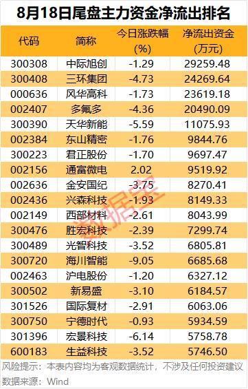 7股遭主力资金大幅出逃 电子板块领跌市场