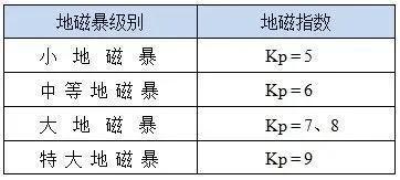 今明两天或再现地磁暴 对生活有何影响？地磁暴预警升级