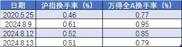 尾盘，A股全线反弹！连续3个“地量”后，“地价”终于出现了？地量频现，市场静待转机