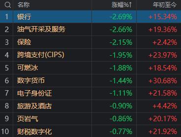 什么信號(hào)？銀行股全線下跌,，這兩個(gè)板塊異動(dòng)大漲 市場(chǎng)風(fēng)格輪動(dòng)顯現(xiàn)