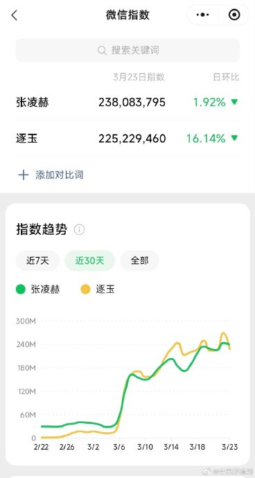 播剧20天张凌赫涨粉536.7万!角色红利演技突破创开年纪录