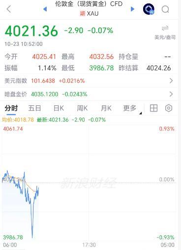 金饰克价一夜跌超30元！