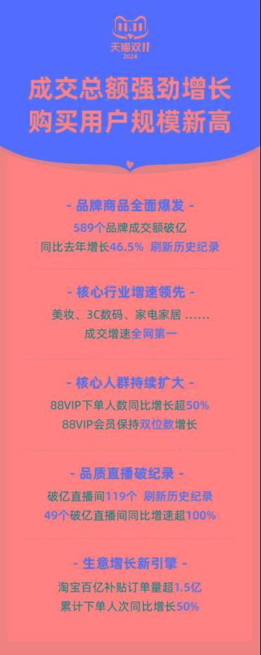 双11战绩出炉：超100个淘宝直播间破亿，京东购物用户增20%