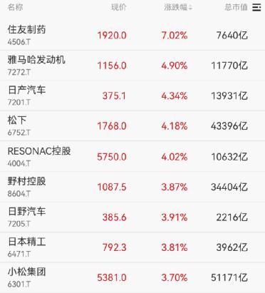 日股暴涨近2000点 创历史新高