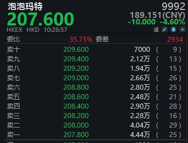 泡泡瑪特大跌 直播間“翻車”引熱議