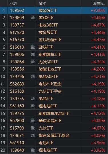 A股四月开门红 逾百股涨超10%