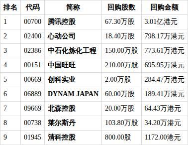 腾讯花超3亿港元回购股份