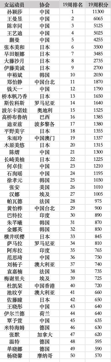 孫穎莎封訓(xùn)合影 核心訓(xùn)練展現(xiàn)世界第一實(shí)力