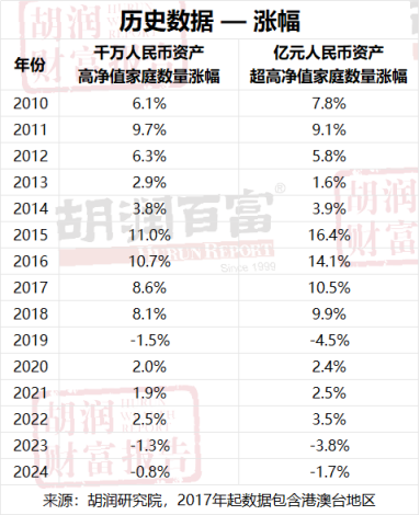 《2024胡润财富报告》出炉：中国高净值家庭数量微降，地域分布差异显著