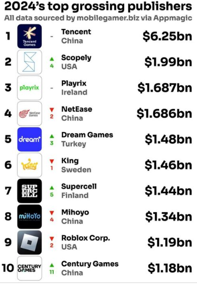 2024年全球手游销售榜揭晓：腾讯以断层优势稳居榜首