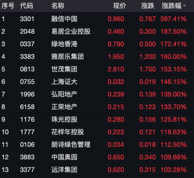 港股9股涨超100% 史诗级暴涨震撼市场