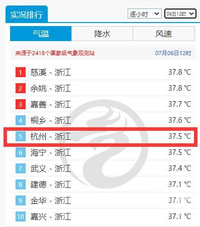 杭州热到全国第一 盛夏高温炙烤模式开启