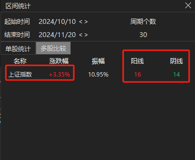 业内：A股缩量向上不一般 放量上涨或开启新行情