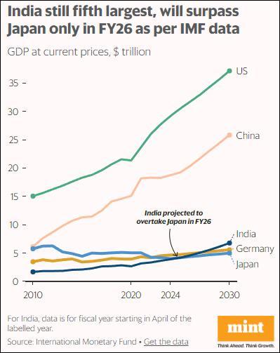 日媒担忧日本要被印度超车了 经济前景堪忧