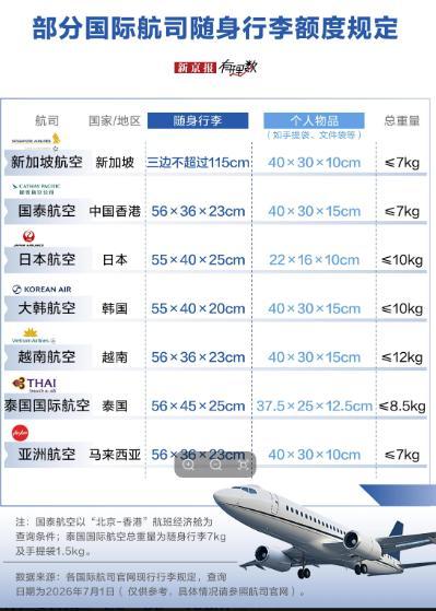 20寸行李箱带不上飞机了? 尺寸新规引发争议