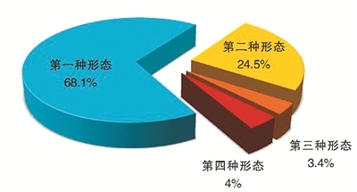 图2：全国纪检监察机关运用“四种形态”占比图