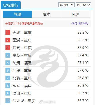 重庆全年高温日数最多记录将被突破