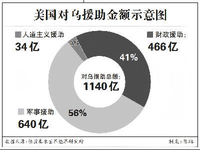 算一算美欧各自的“援乌账” 援助背后的真相