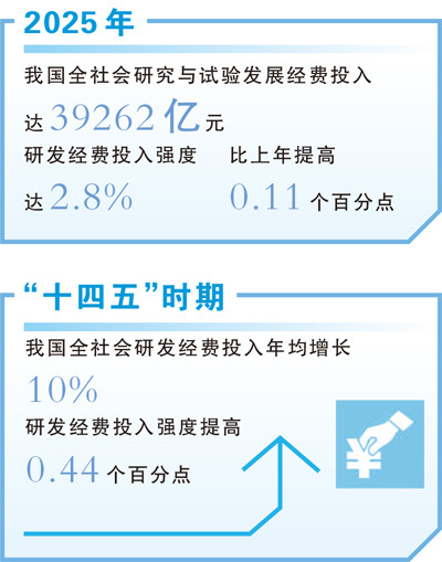 从0.44个百分点看科技创新“加速度”
