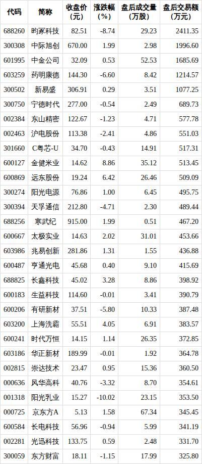 10月19日11只股盘后交易额超500万元